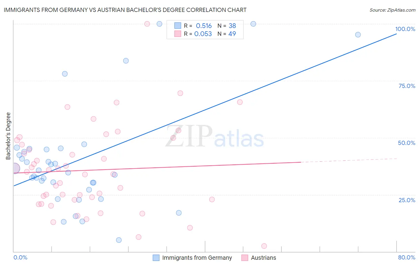 Immigrants from Germany vs Austrian Bachelor's Degree