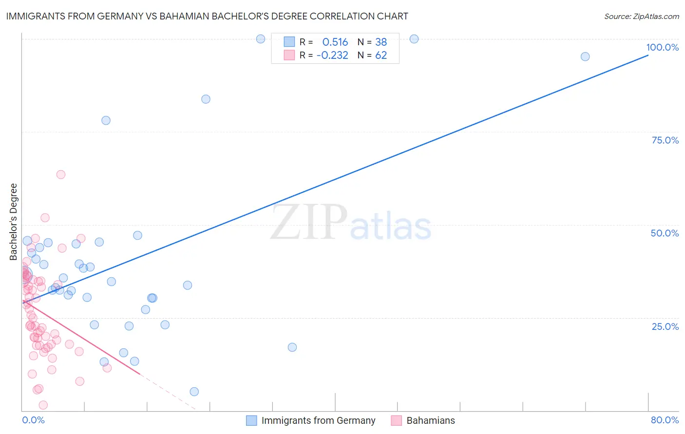 Immigrants from Germany vs Bahamian Bachelor's Degree