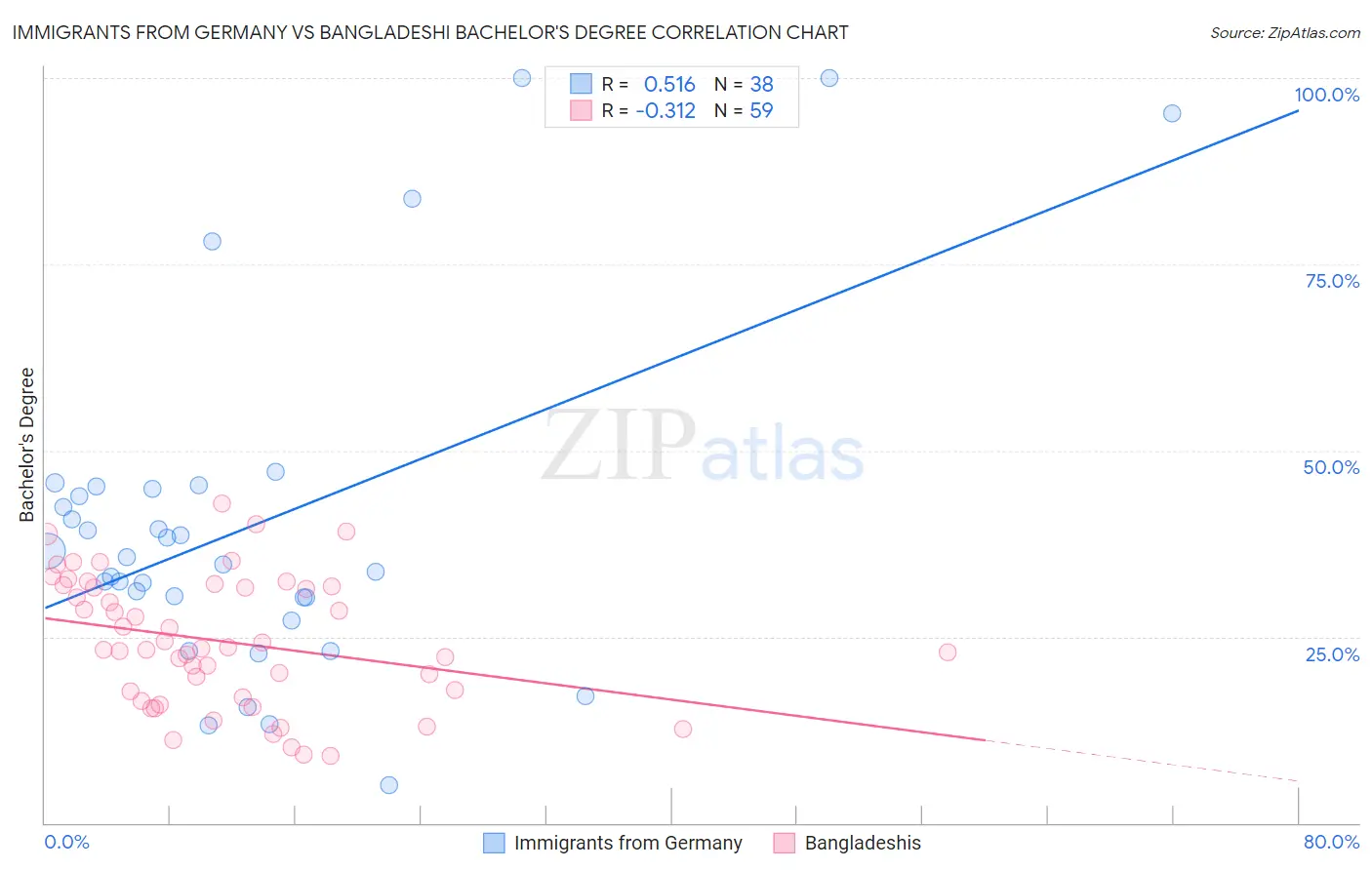 Immigrants from Germany vs Bangladeshi Bachelor's Degree