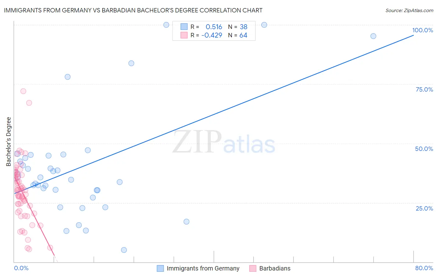 Immigrants from Germany vs Barbadian Bachelor's Degree