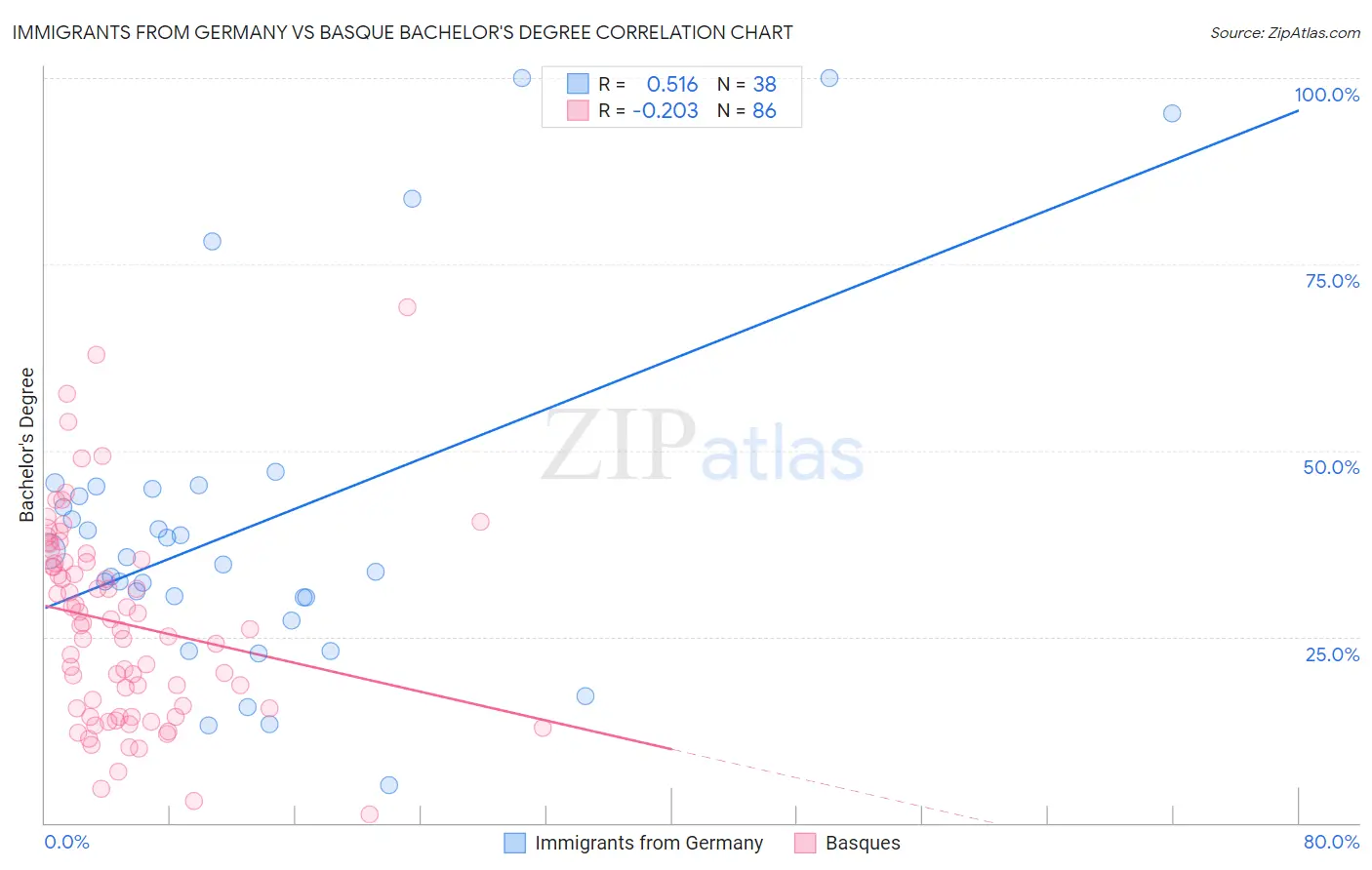 Immigrants from Germany vs Basque Bachelor's Degree