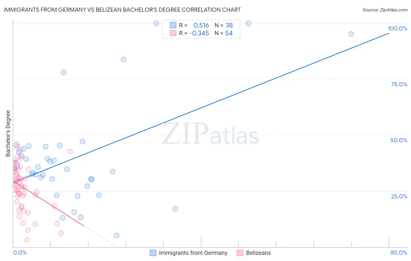 Immigrants from Germany vs Belizean Bachelor's Degree