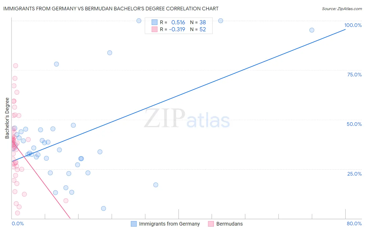 Immigrants from Germany vs Bermudan Bachelor's Degree