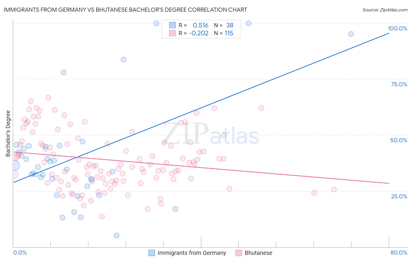 Immigrants from Germany vs Bhutanese Bachelor's Degree