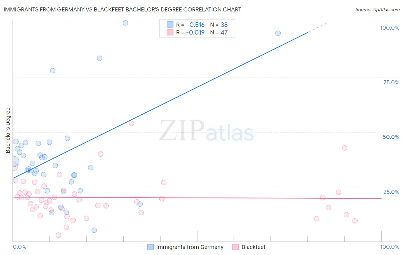 Immigrants from Germany vs Blackfeet Bachelor's Degree