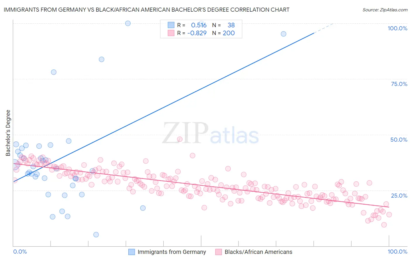Immigrants from Germany vs Black/African American Bachelor's Degree