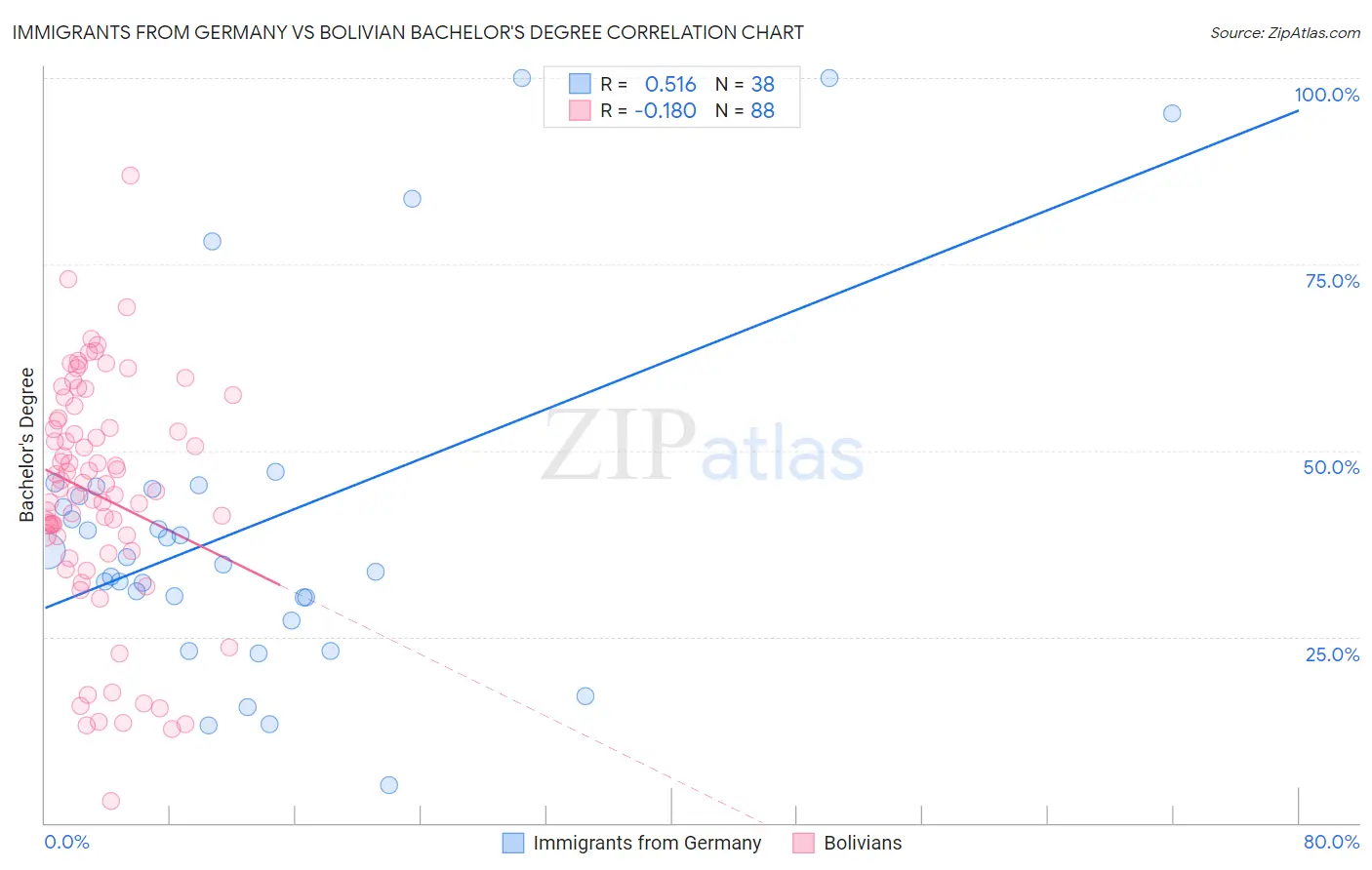 Immigrants from Germany vs Bolivian Bachelor's Degree