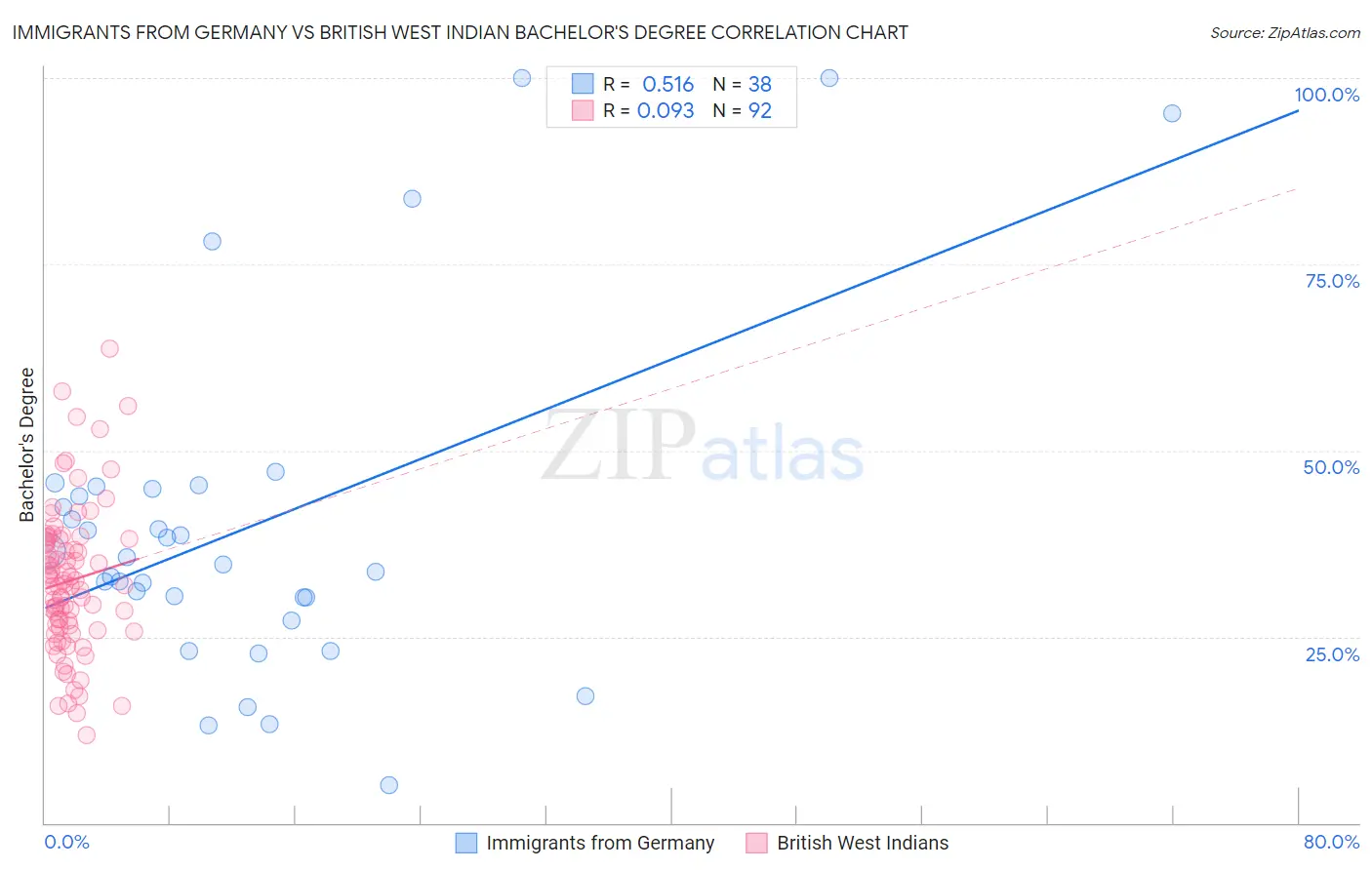 Immigrants from Germany vs British West Indian Bachelor's Degree