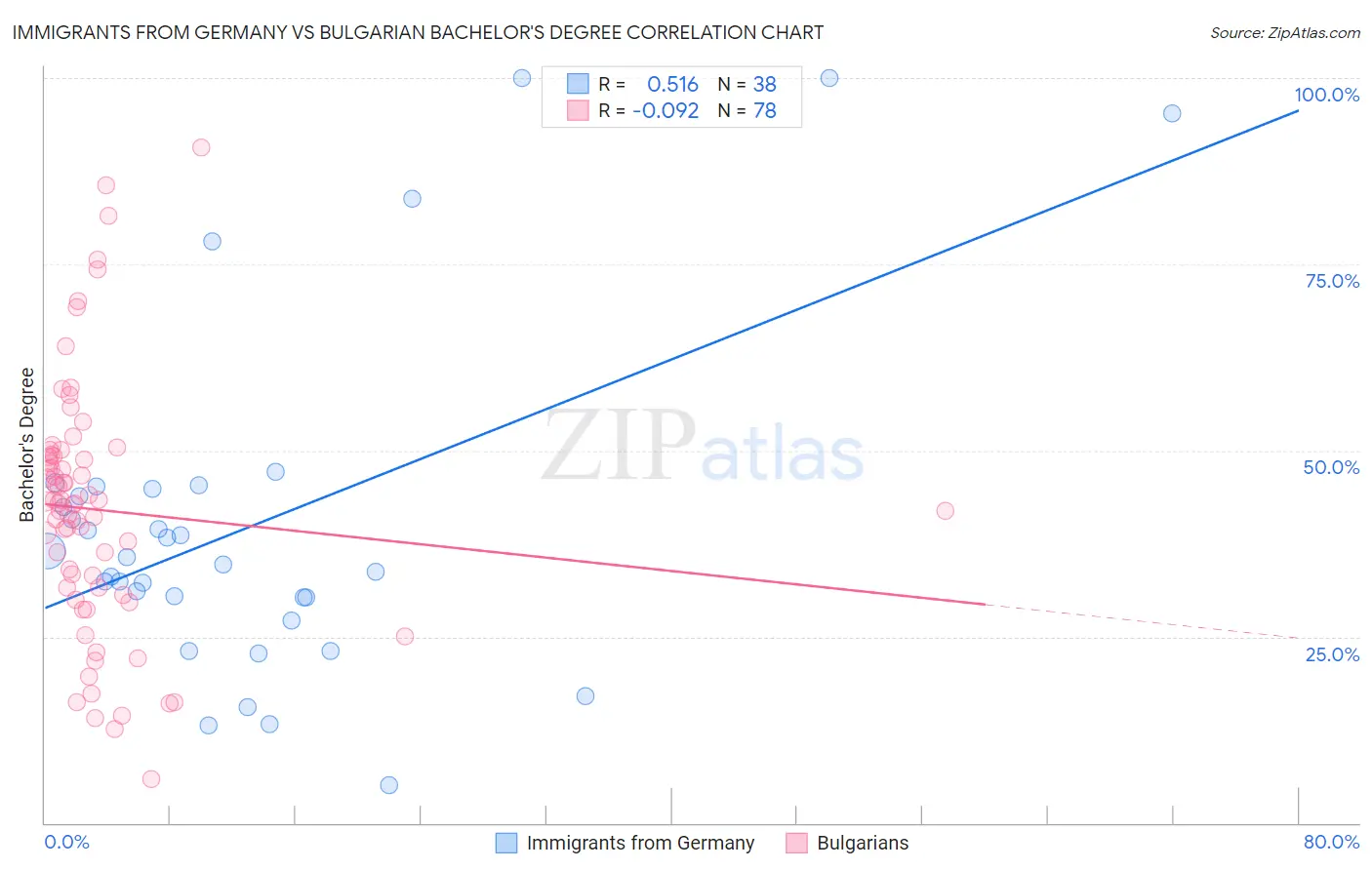 Immigrants from Germany vs Bulgarian Bachelor's Degree