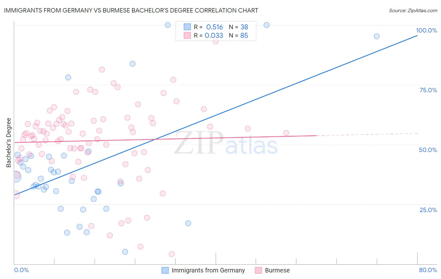 Immigrants from Germany vs Burmese Bachelor's Degree