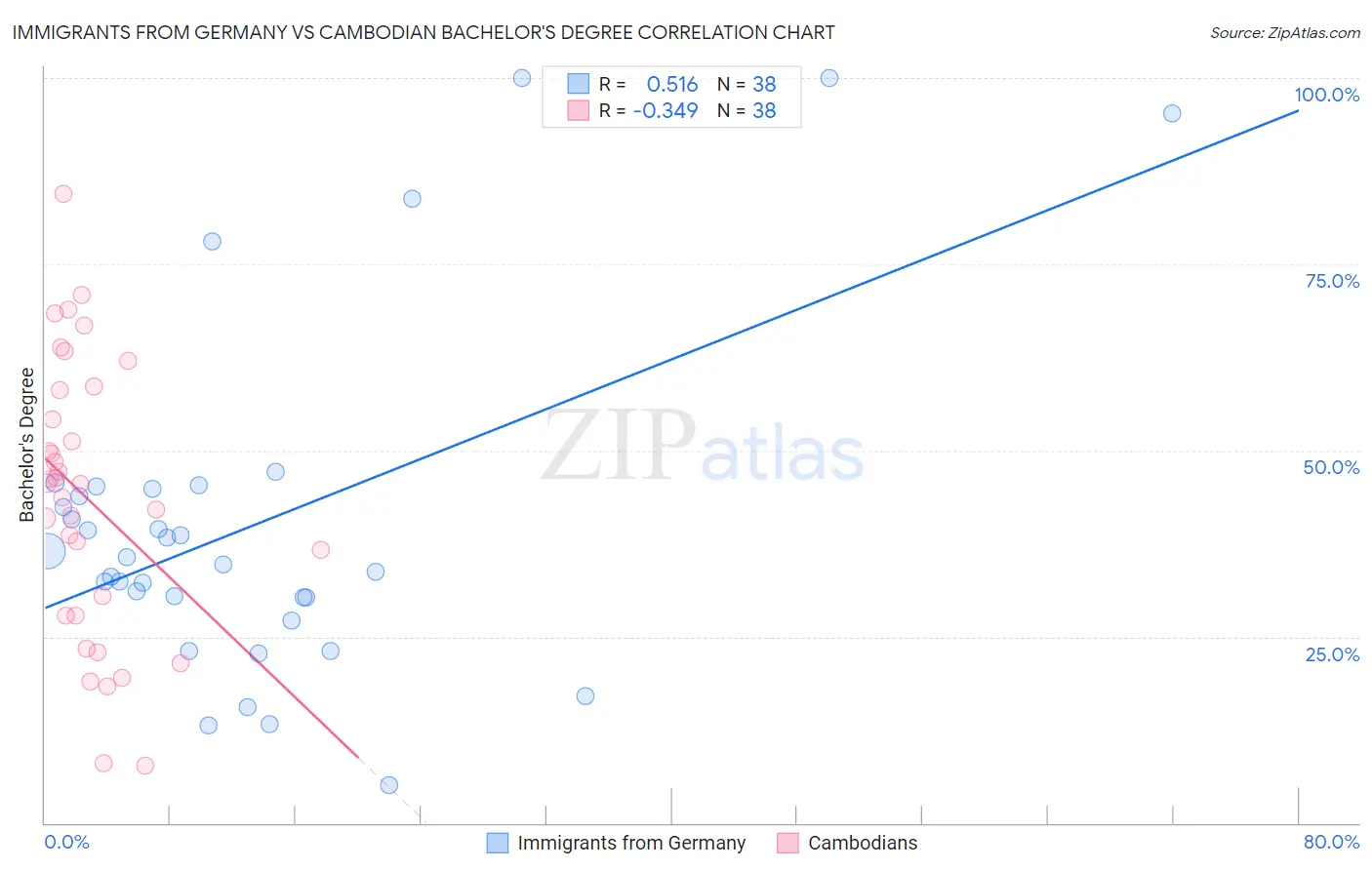 Immigrants from Germany vs Cambodian Bachelor's Degree