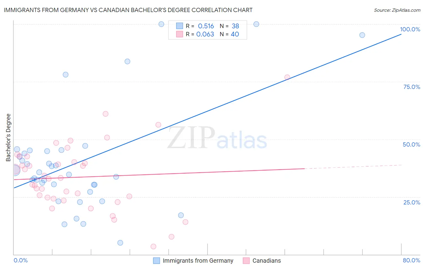 Immigrants from Germany vs Canadian Bachelor's Degree