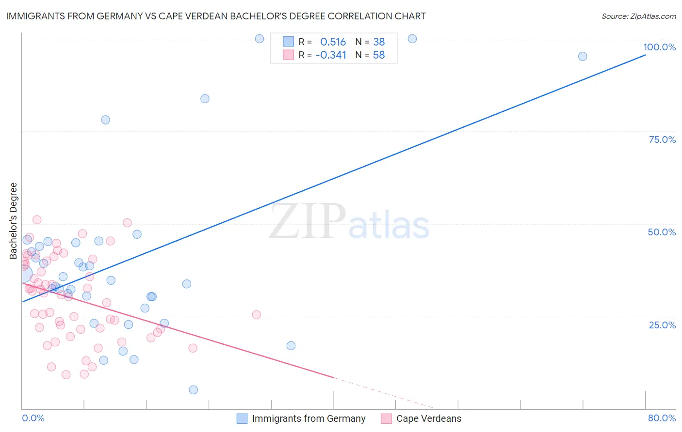 Immigrants from Germany vs Cape Verdean Bachelor's Degree