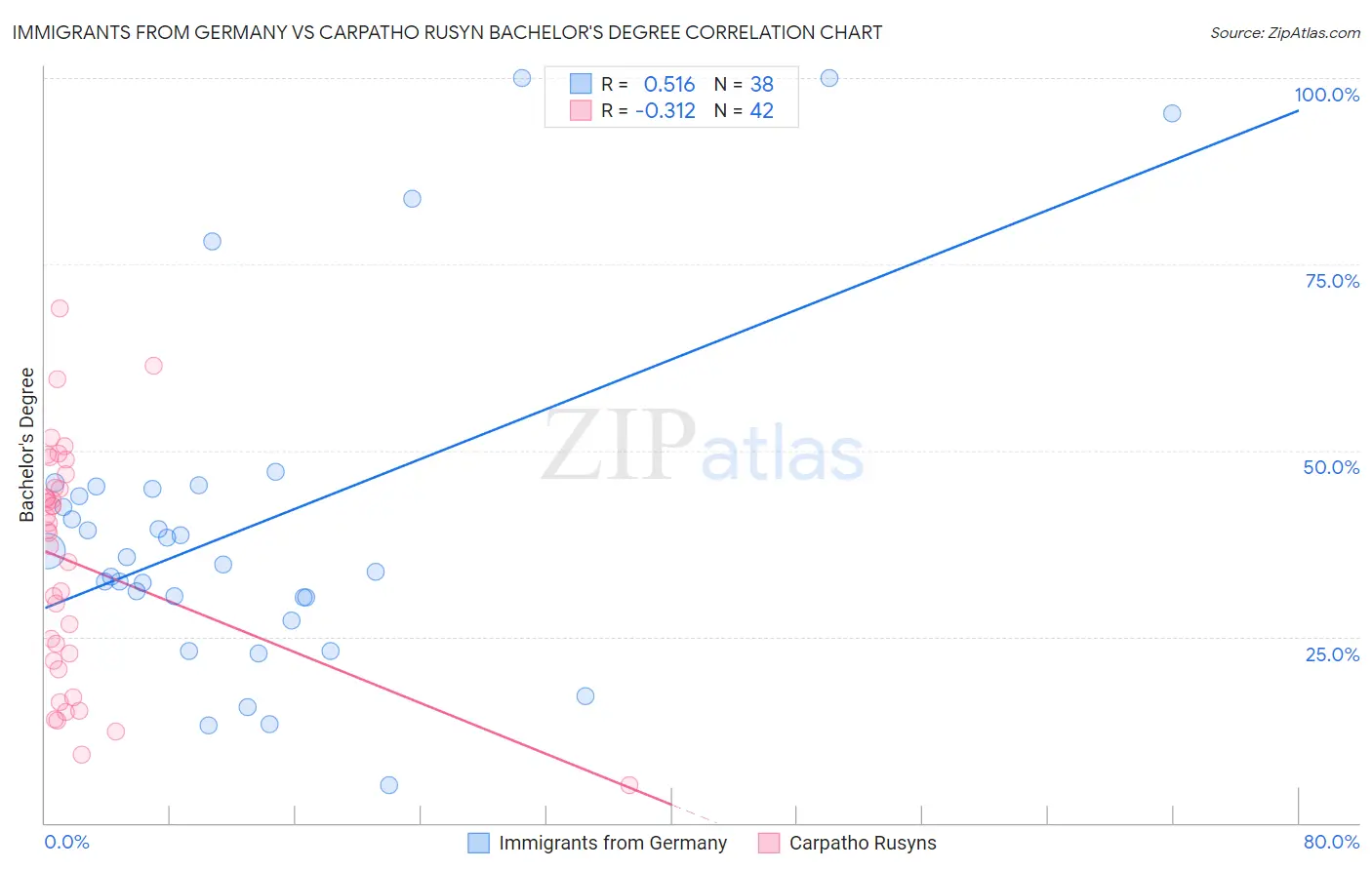 Immigrants from Germany vs Carpatho Rusyn Bachelor's Degree