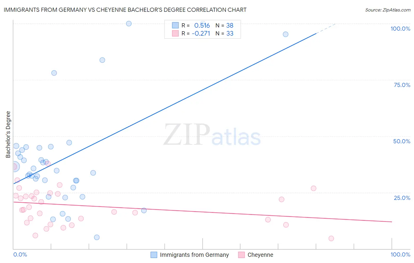 Immigrants from Germany vs Cheyenne Bachelor's Degree