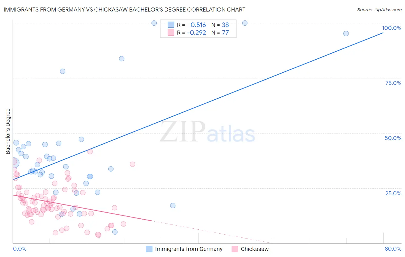 Immigrants from Germany vs Chickasaw Bachelor's Degree