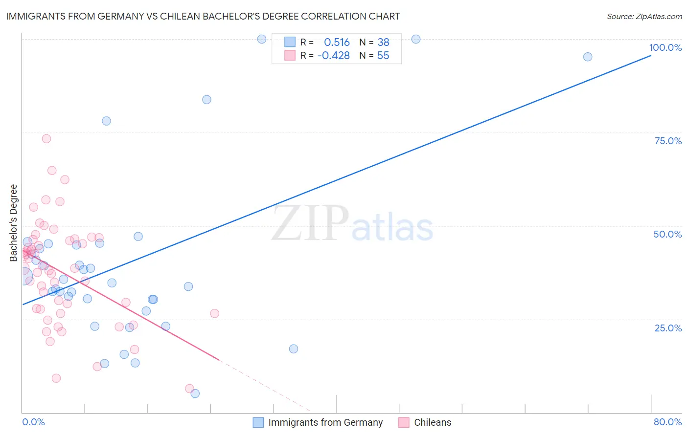 Immigrants from Germany vs Chilean Bachelor's Degree