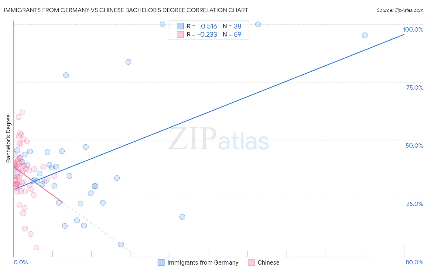 Immigrants from Germany vs Chinese Bachelor's Degree