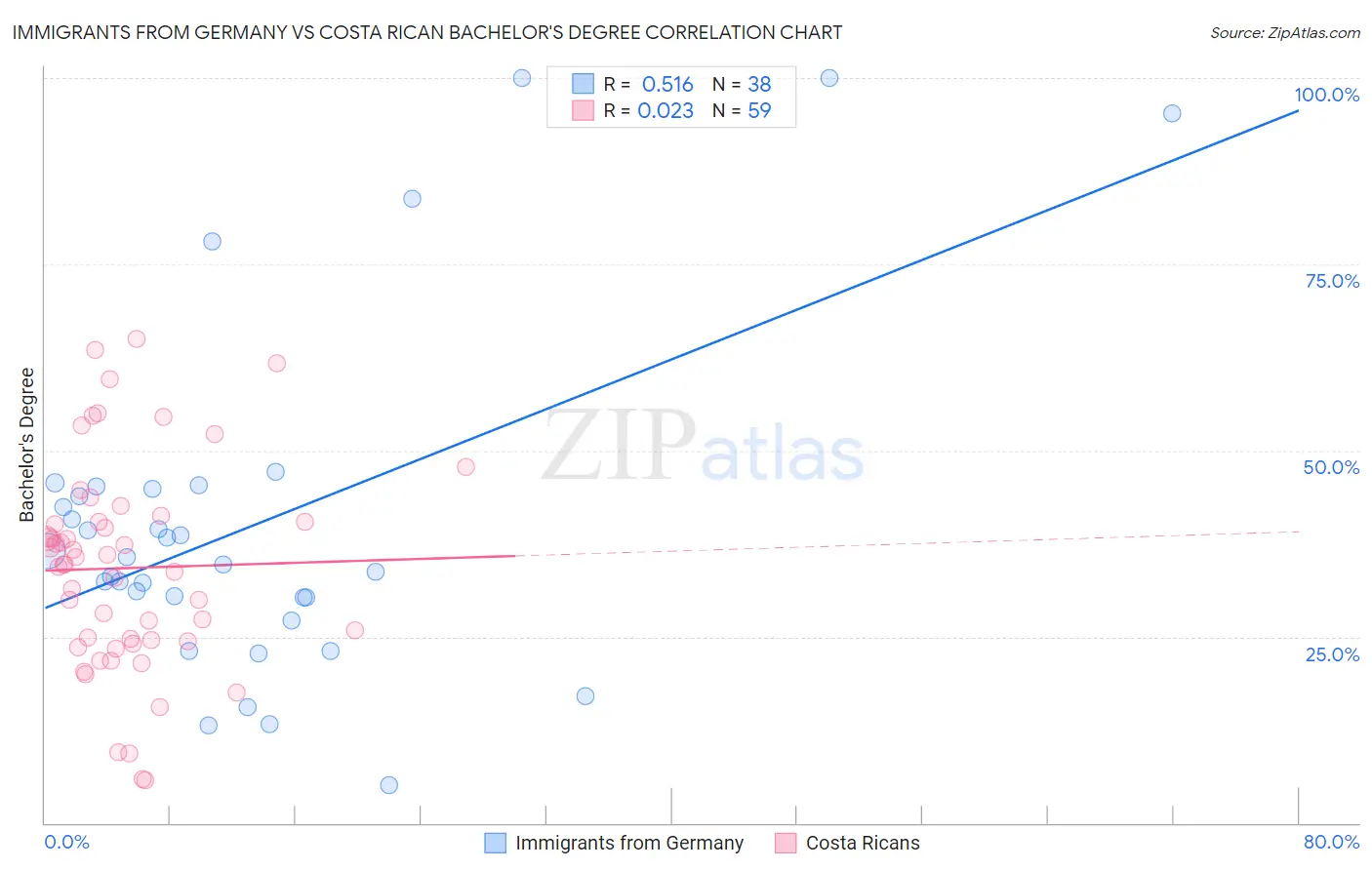 Immigrants from Germany vs Costa Rican Bachelor's Degree