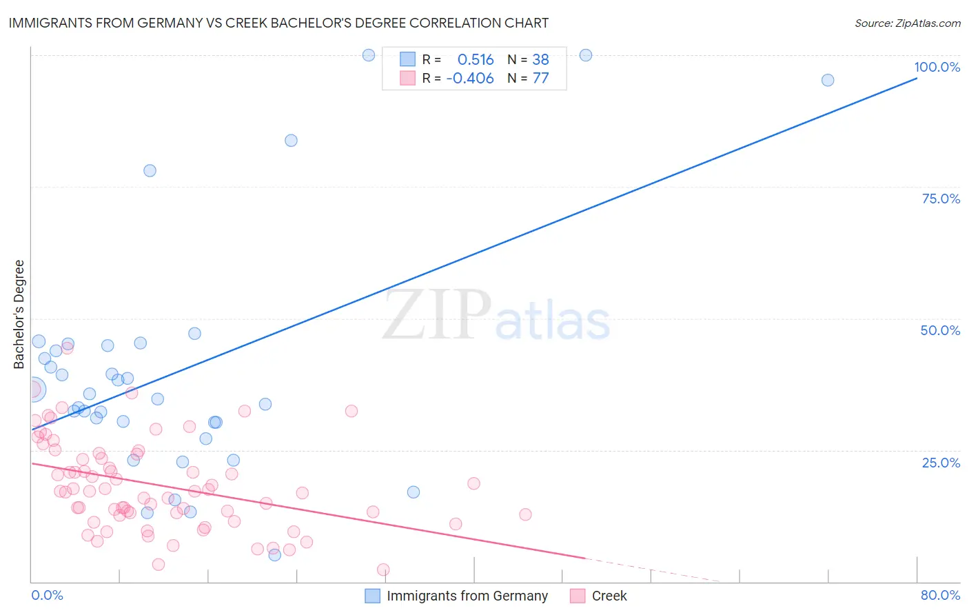 Immigrants from Germany vs Creek Bachelor's Degree
