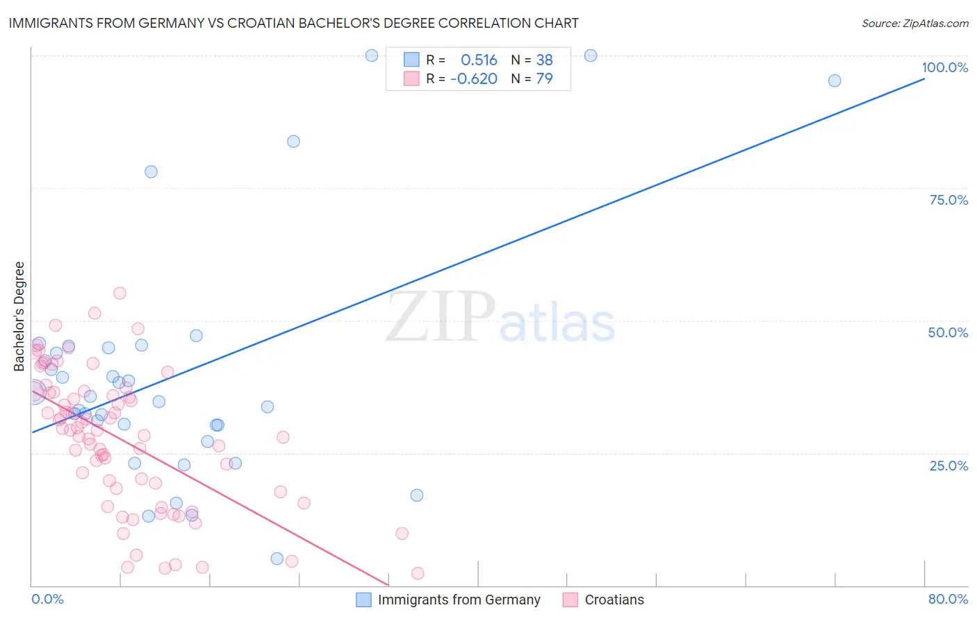 Immigrants from Germany vs Croatian Bachelor's Degree