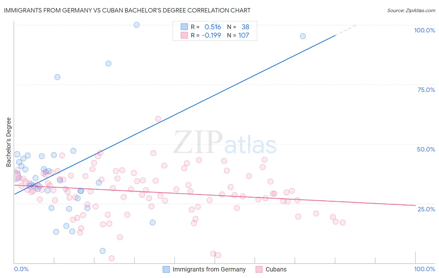 Immigrants from Germany vs Cuban Bachelor's Degree