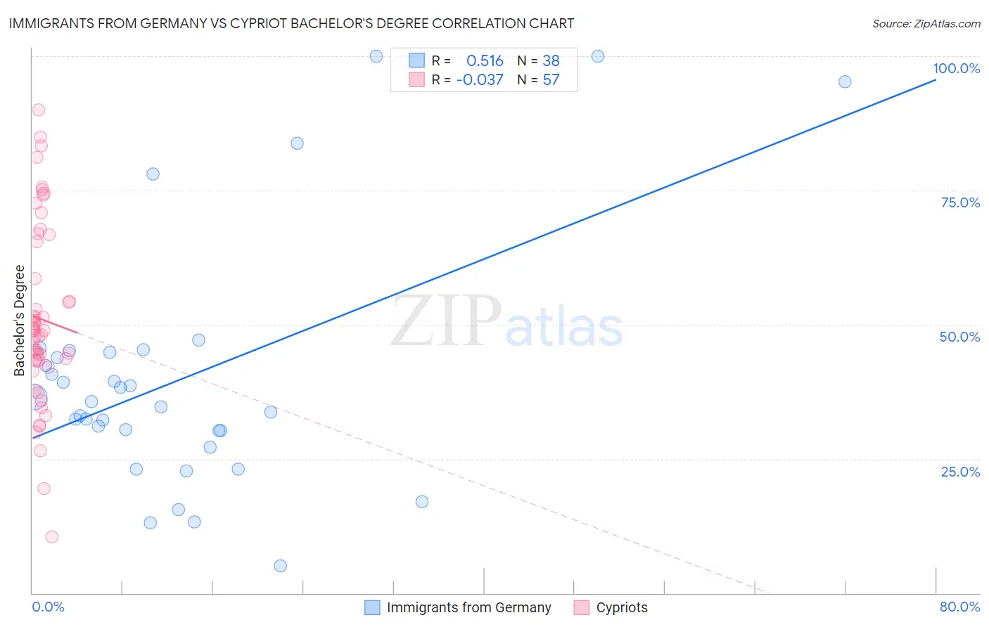 Immigrants from Germany vs Cypriot Bachelor's Degree