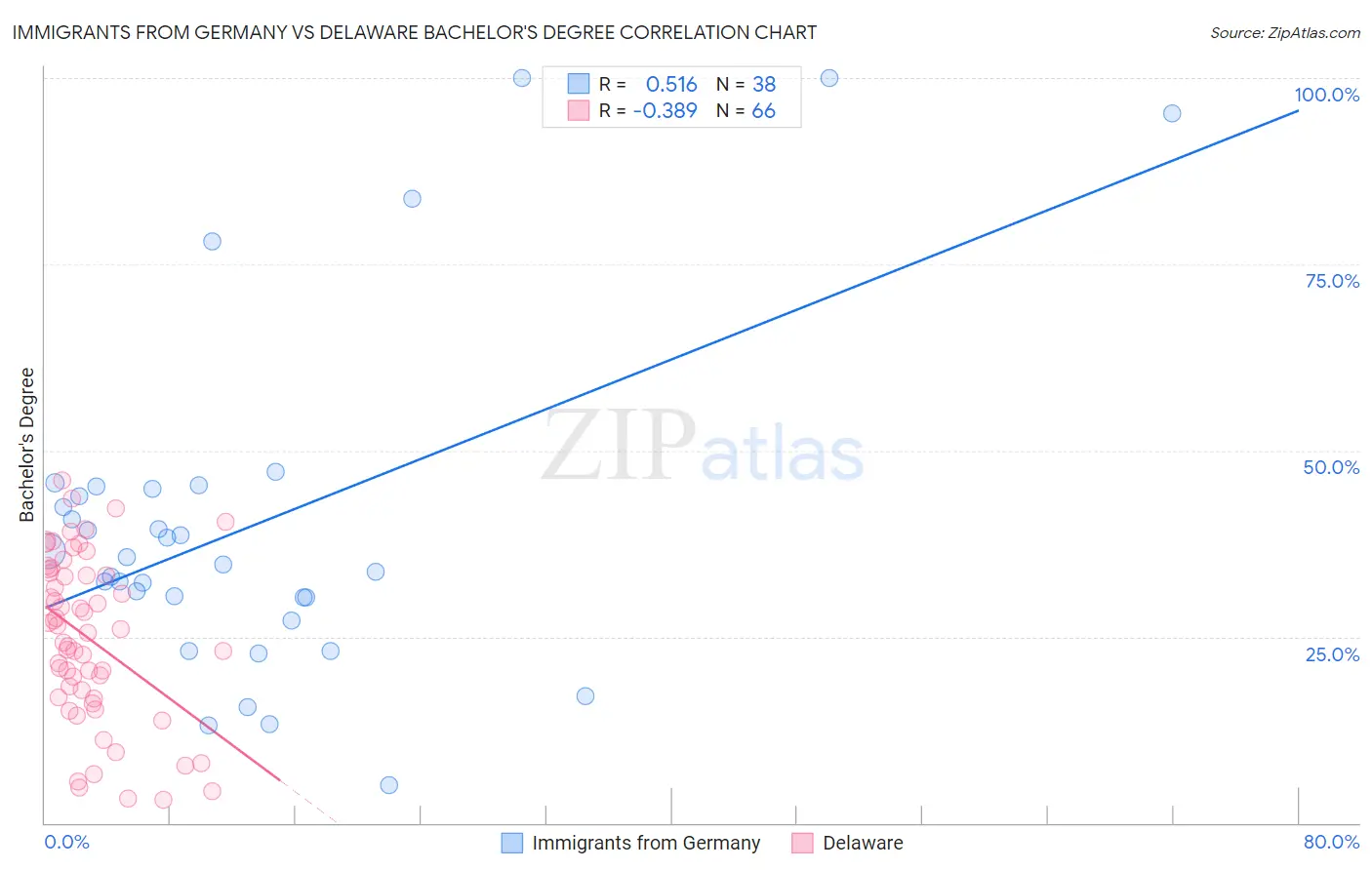 Immigrants from Germany vs Delaware Bachelor's Degree