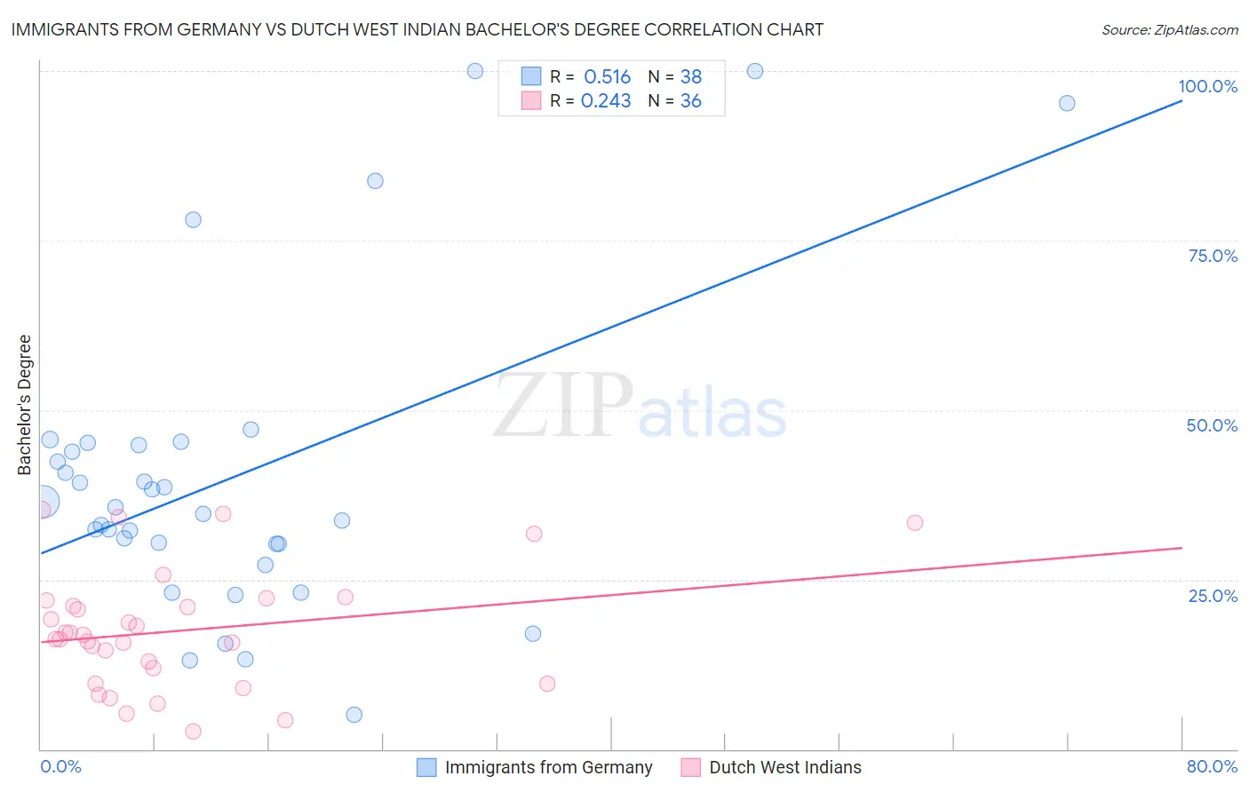 Immigrants from Germany vs Dutch West Indian Bachelor's Degree