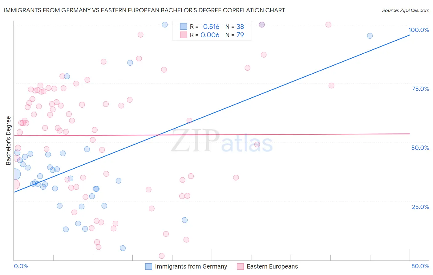 Immigrants from Germany vs Eastern European Bachelor's Degree