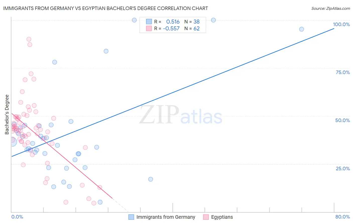 Immigrants from Germany vs Egyptian Bachelor's Degree