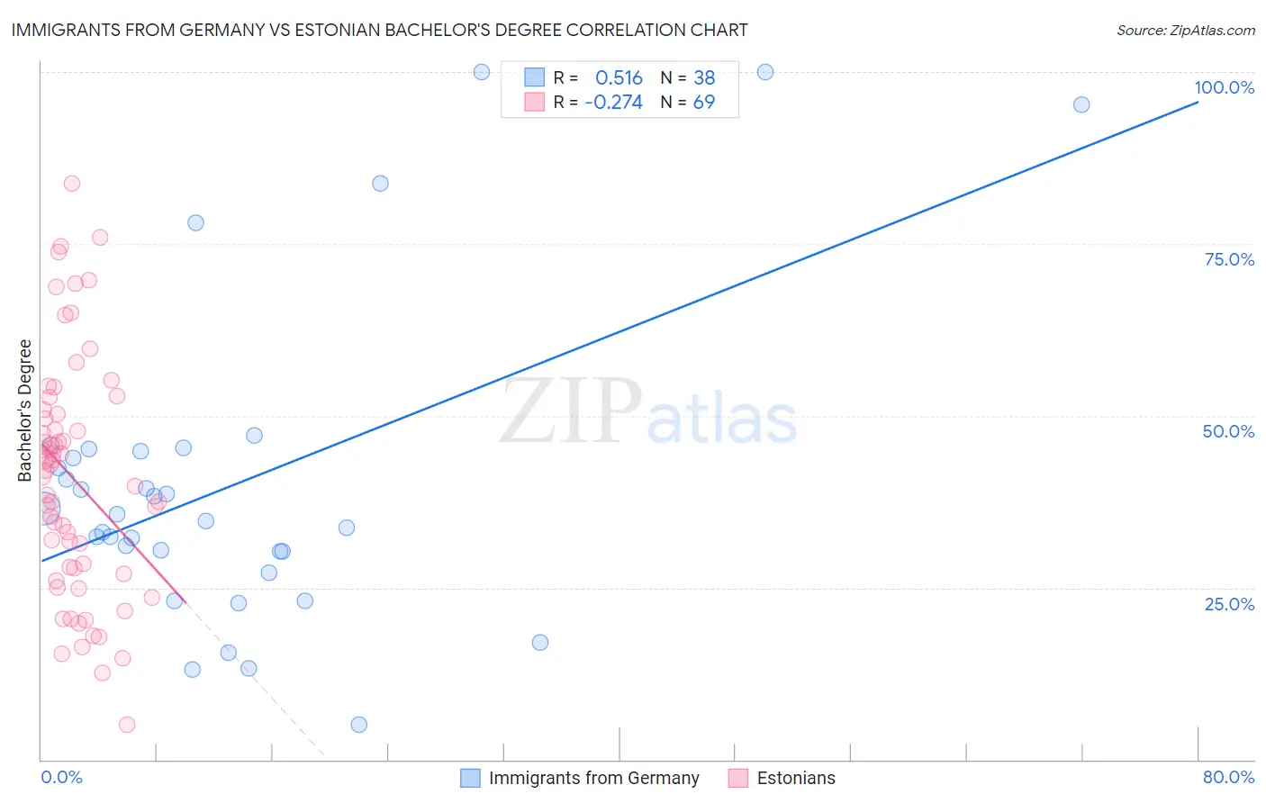 Immigrants from Germany vs Estonian Bachelor's Degree