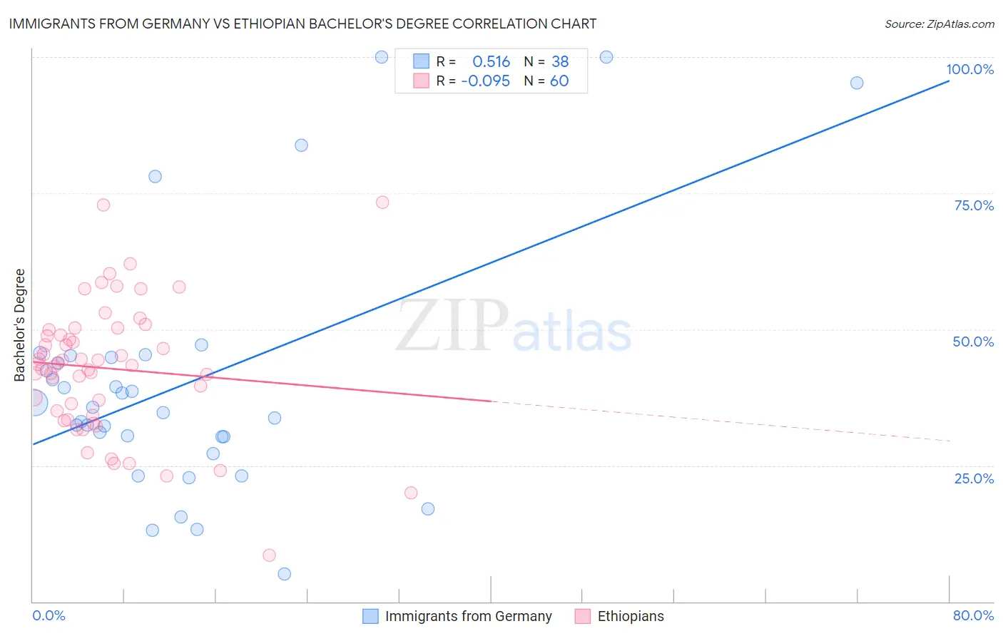 Immigrants from Germany vs Ethiopian Bachelor's Degree