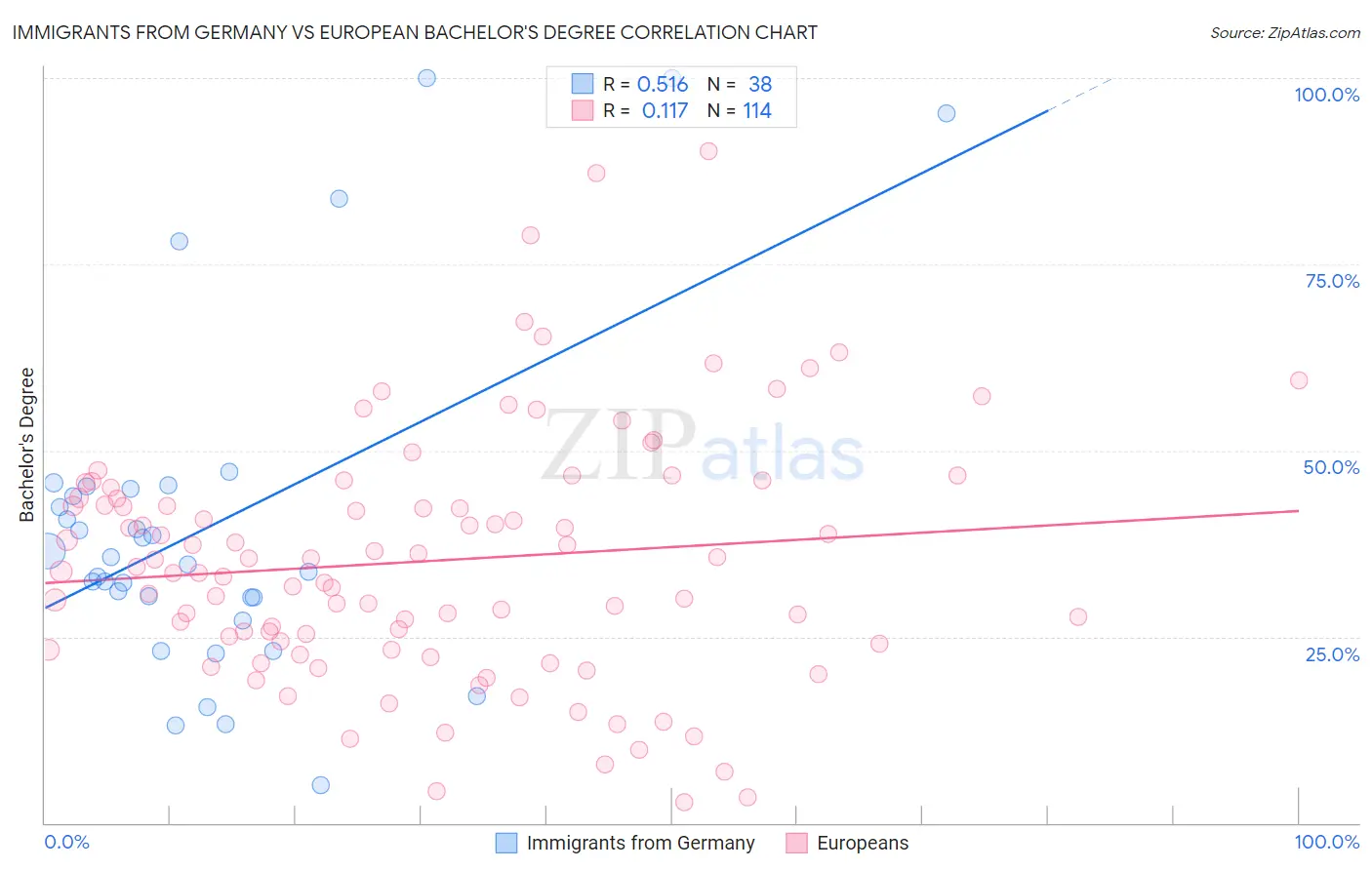 Immigrants from Germany vs European Bachelor's Degree