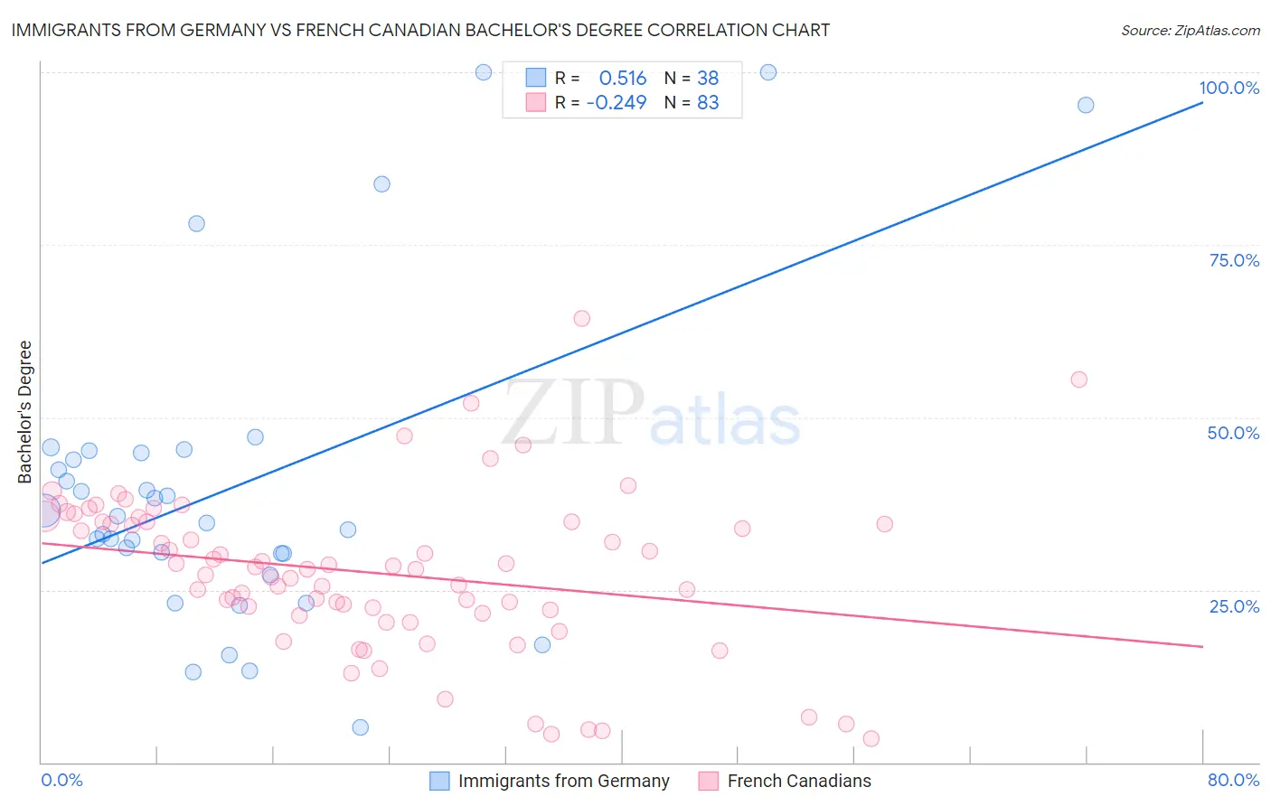 Immigrants from Germany vs French Canadian Bachelor's Degree