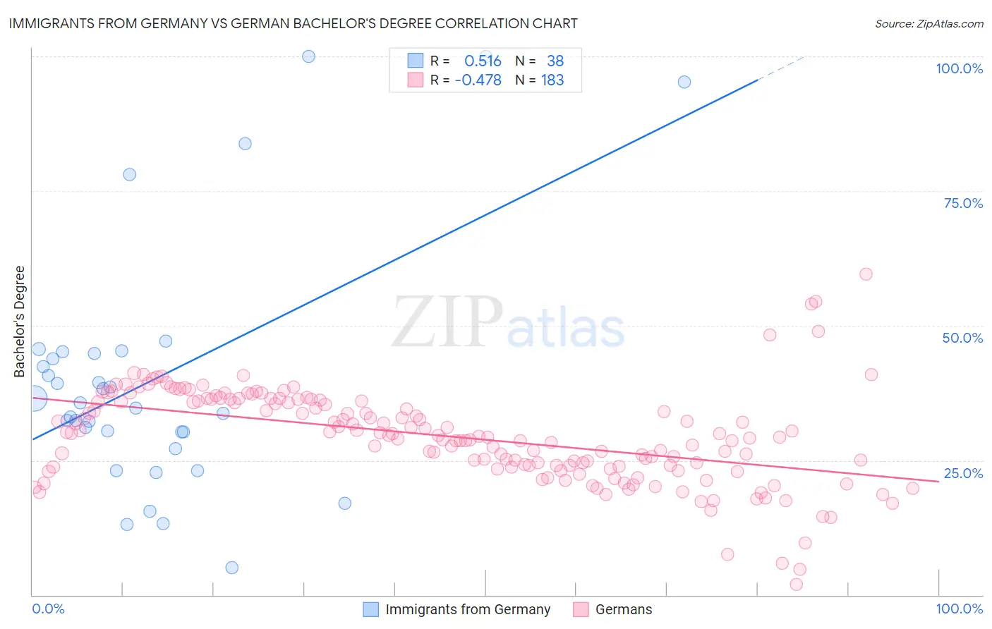 Immigrants from Germany vs German Bachelor's Degree