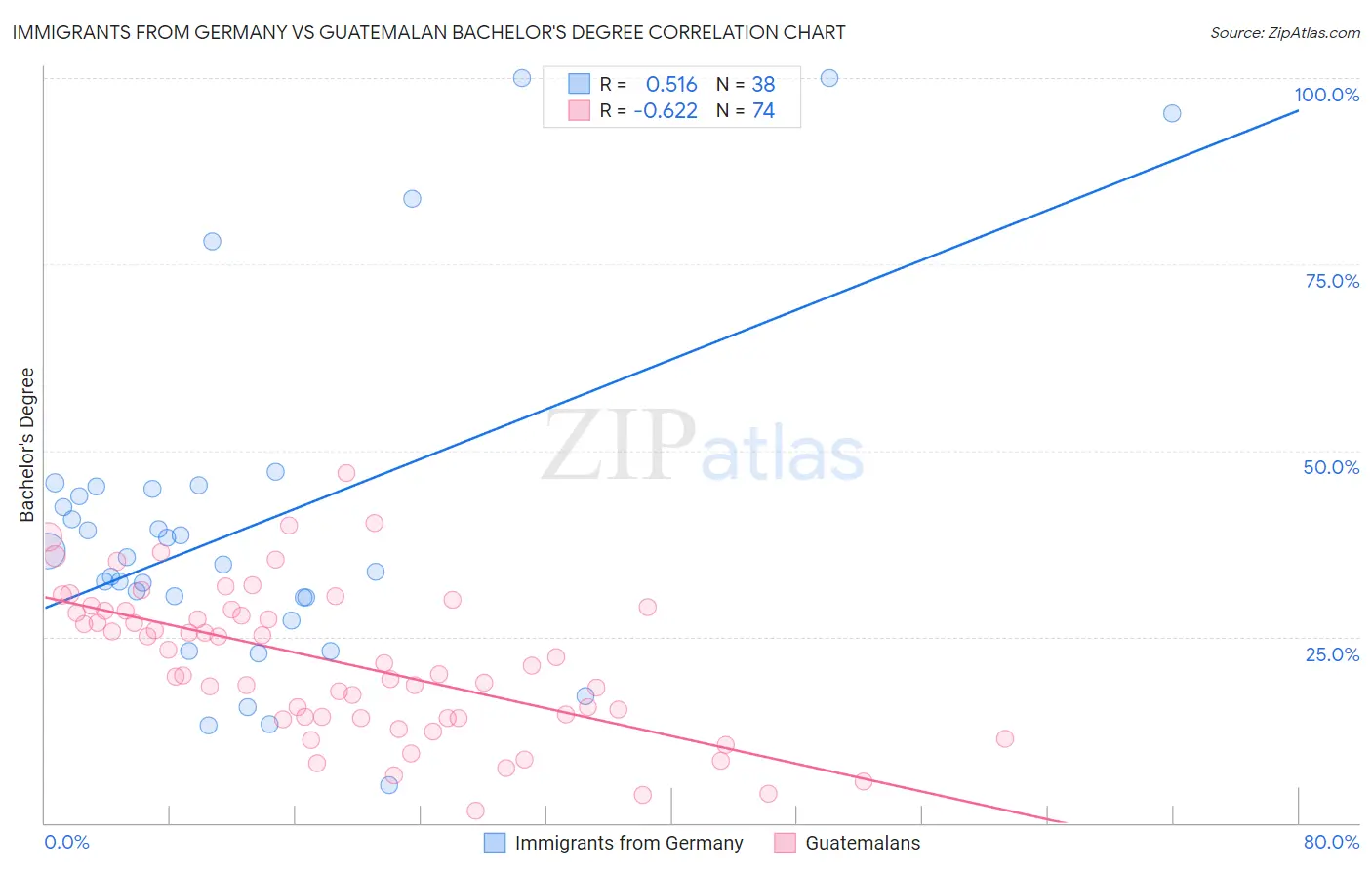 Immigrants from Germany vs Guatemalan Bachelor's Degree