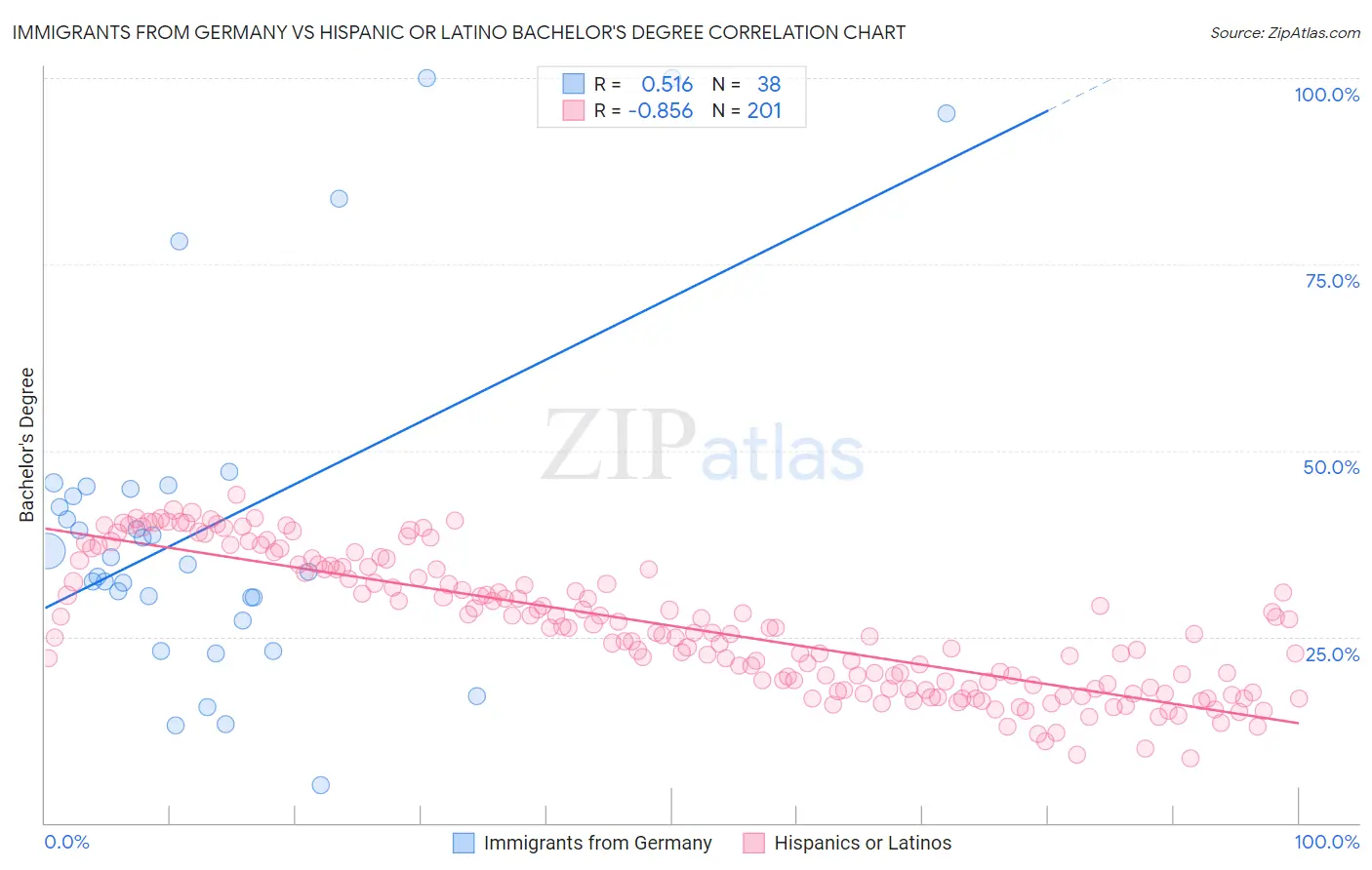 Immigrants from Germany vs Hispanic or Latino Bachelor's Degree
