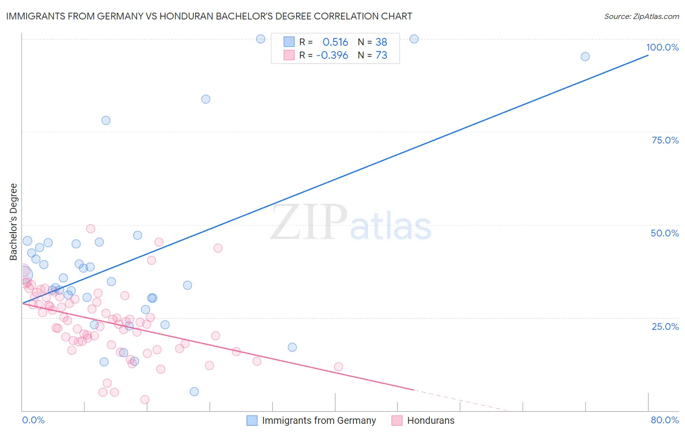 Immigrants from Germany vs Honduran Bachelor's Degree