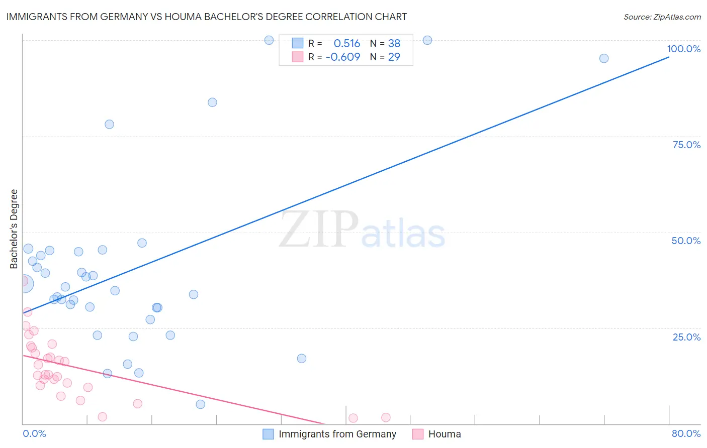 Immigrants from Germany vs Houma Bachelor's Degree