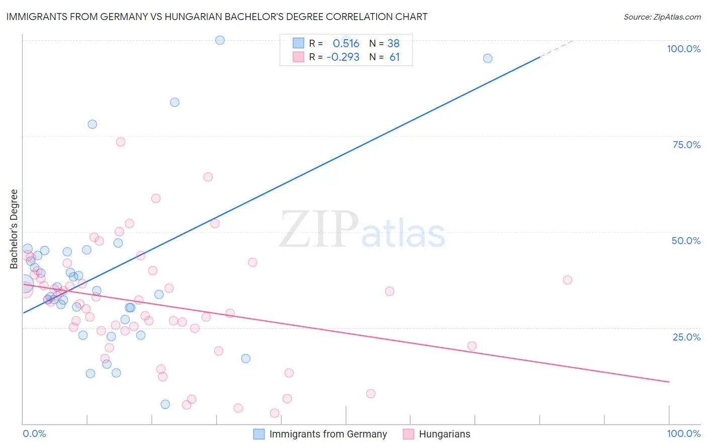 Immigrants from Germany vs Hungarian Bachelor's Degree