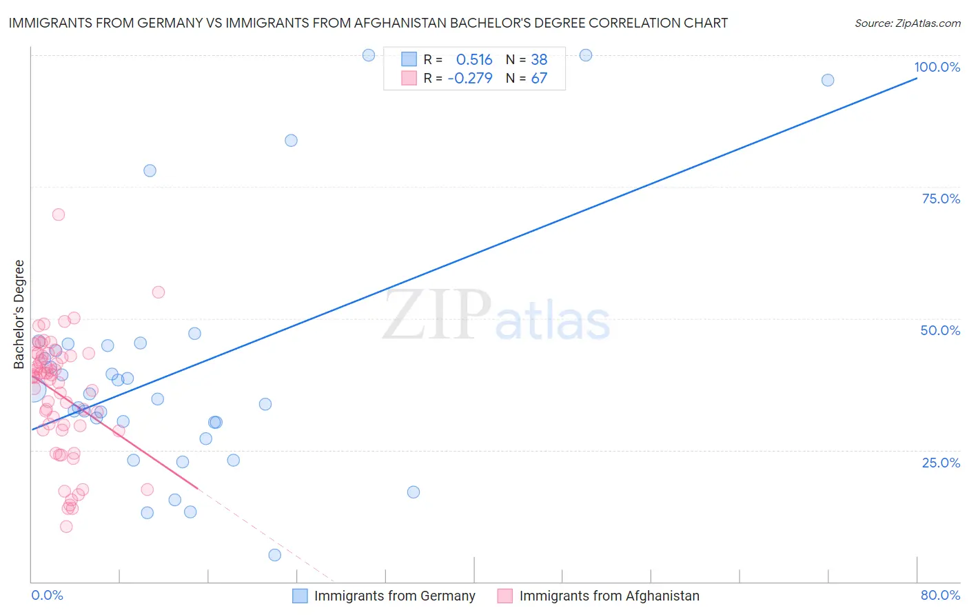 Immigrants from Germany vs Immigrants from Afghanistan Bachelor's Degree