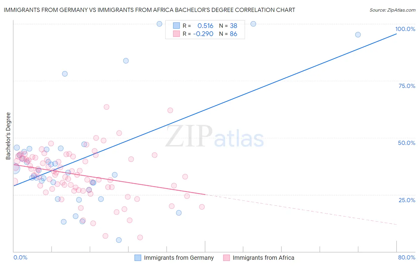 Immigrants from Germany vs Immigrants from Africa Bachelor's Degree