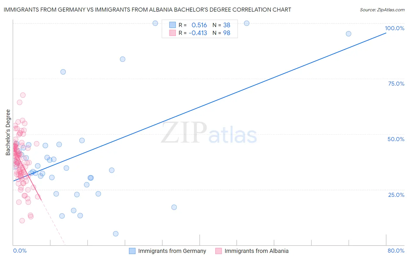 Immigrants from Germany vs Immigrants from Albania Bachelor's Degree