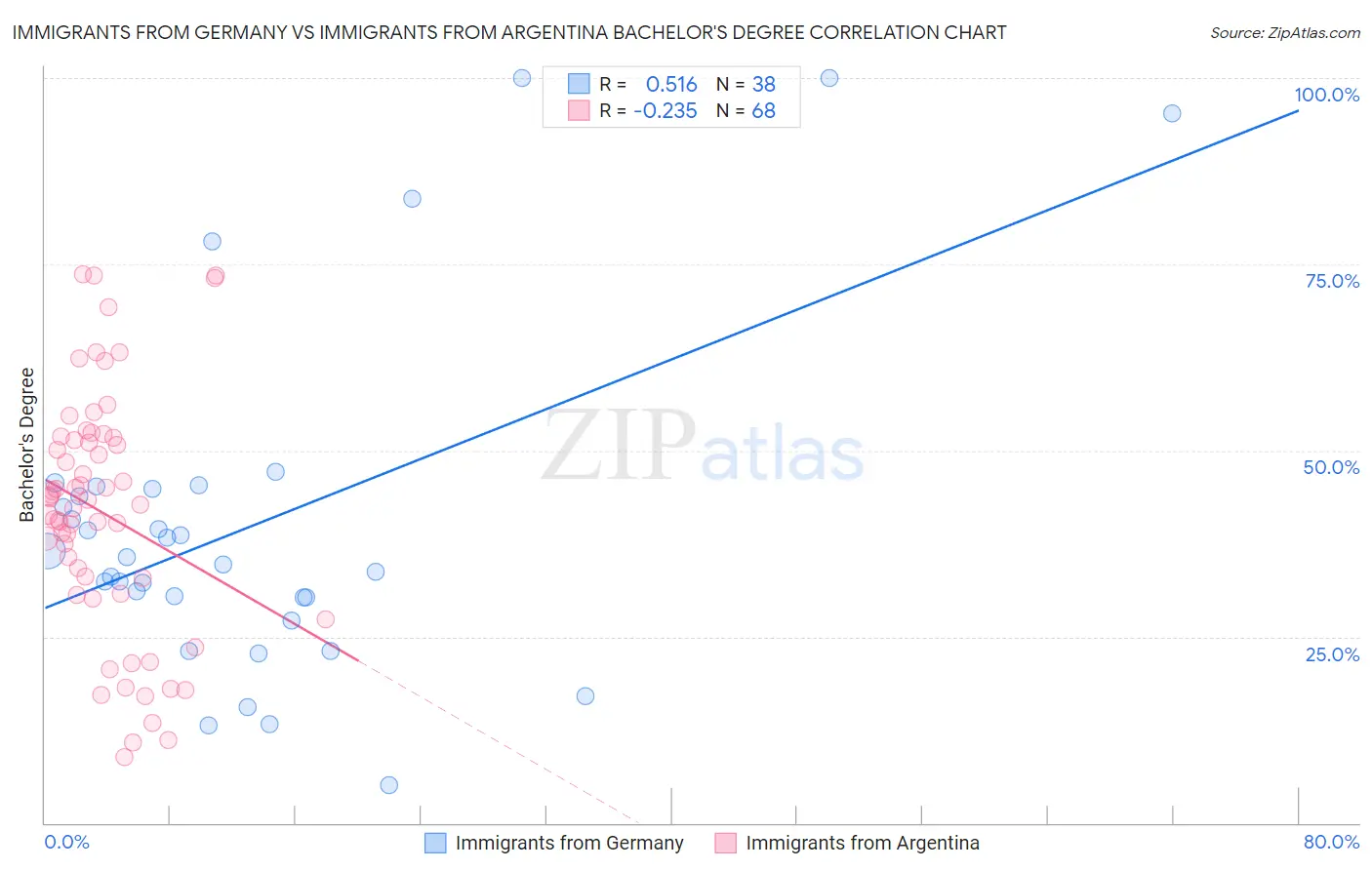 Immigrants from Germany vs Immigrants from Argentina Bachelor's Degree