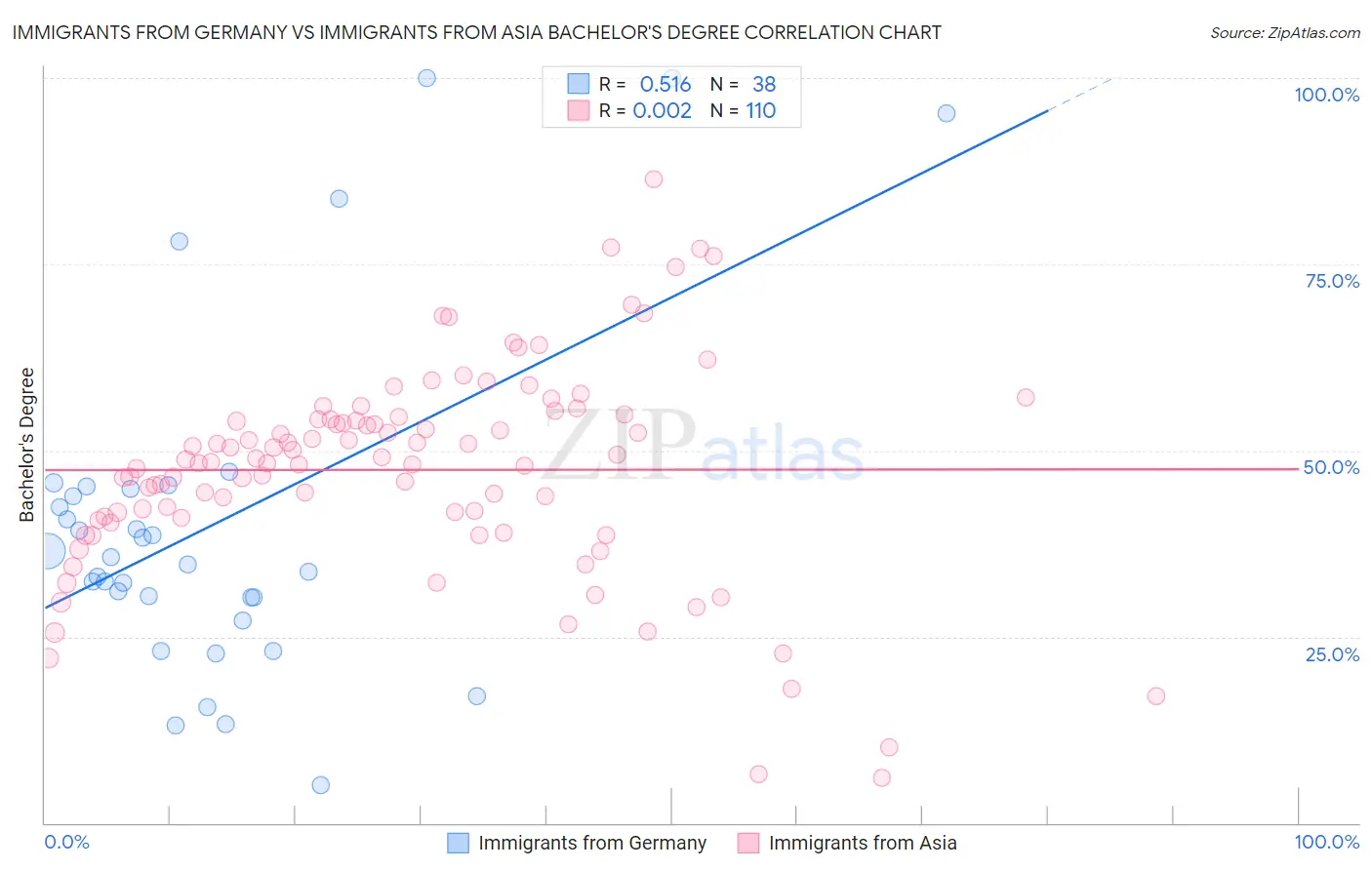 Immigrants from Germany vs Immigrants from Asia Bachelor's Degree