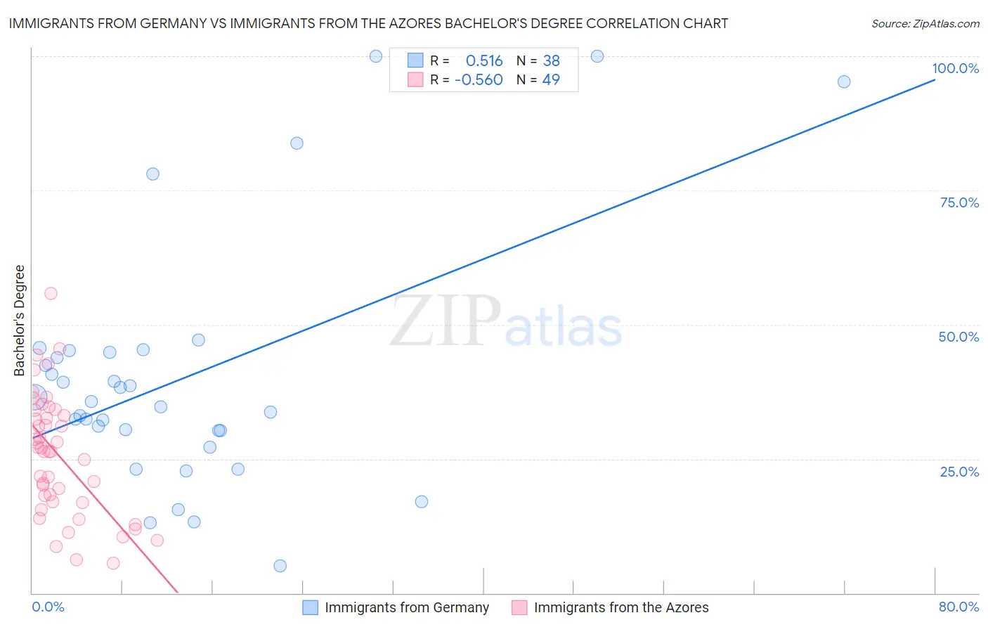Immigrants from Germany vs Immigrants from the Azores Bachelor's Degree