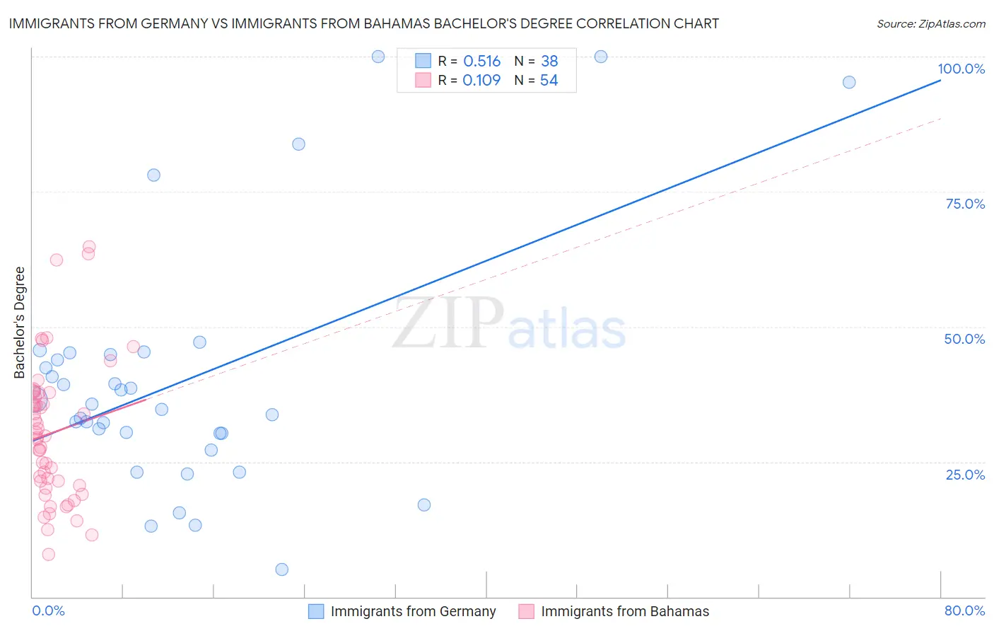Immigrants from Germany vs Immigrants from Bahamas Bachelor's Degree