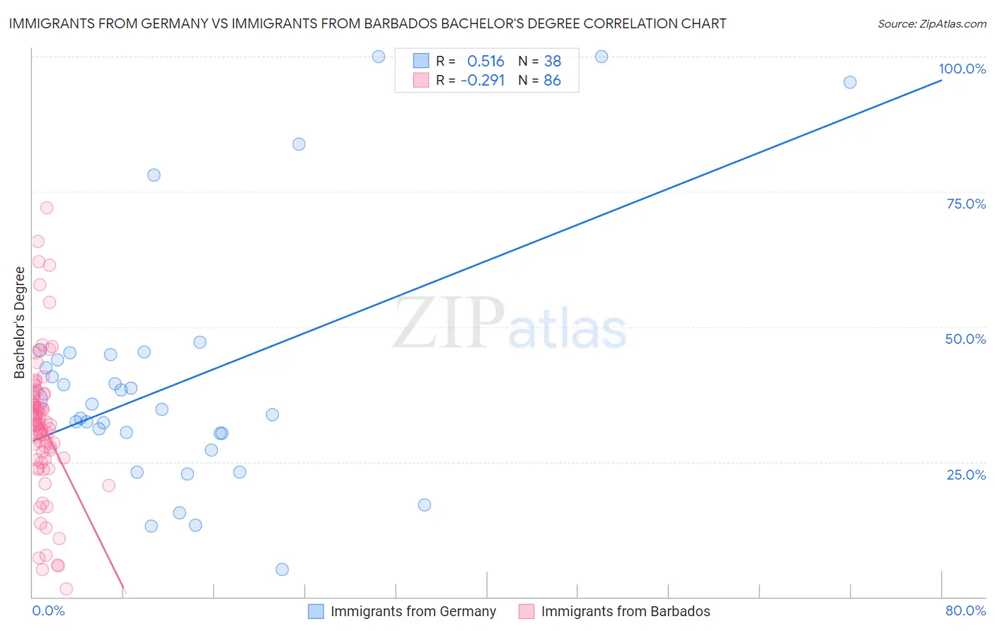 Immigrants from Germany vs Immigrants from Barbados Bachelor's Degree