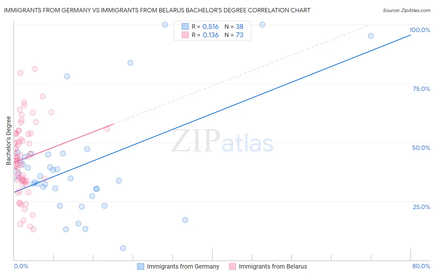 Immigrants from Germany vs Immigrants from Belarus Bachelor's Degree